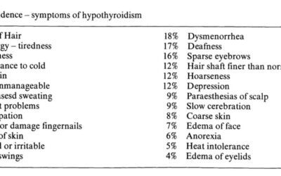 Hypothyroidism