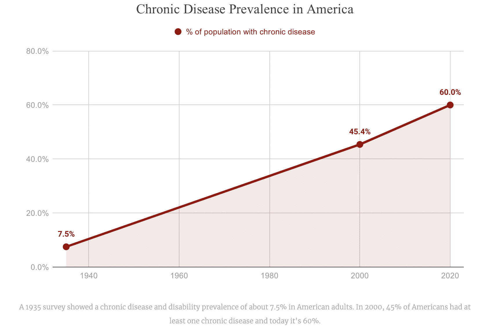 Chronic Disease Prevalence in America highlighting the dire need for holistic medicine