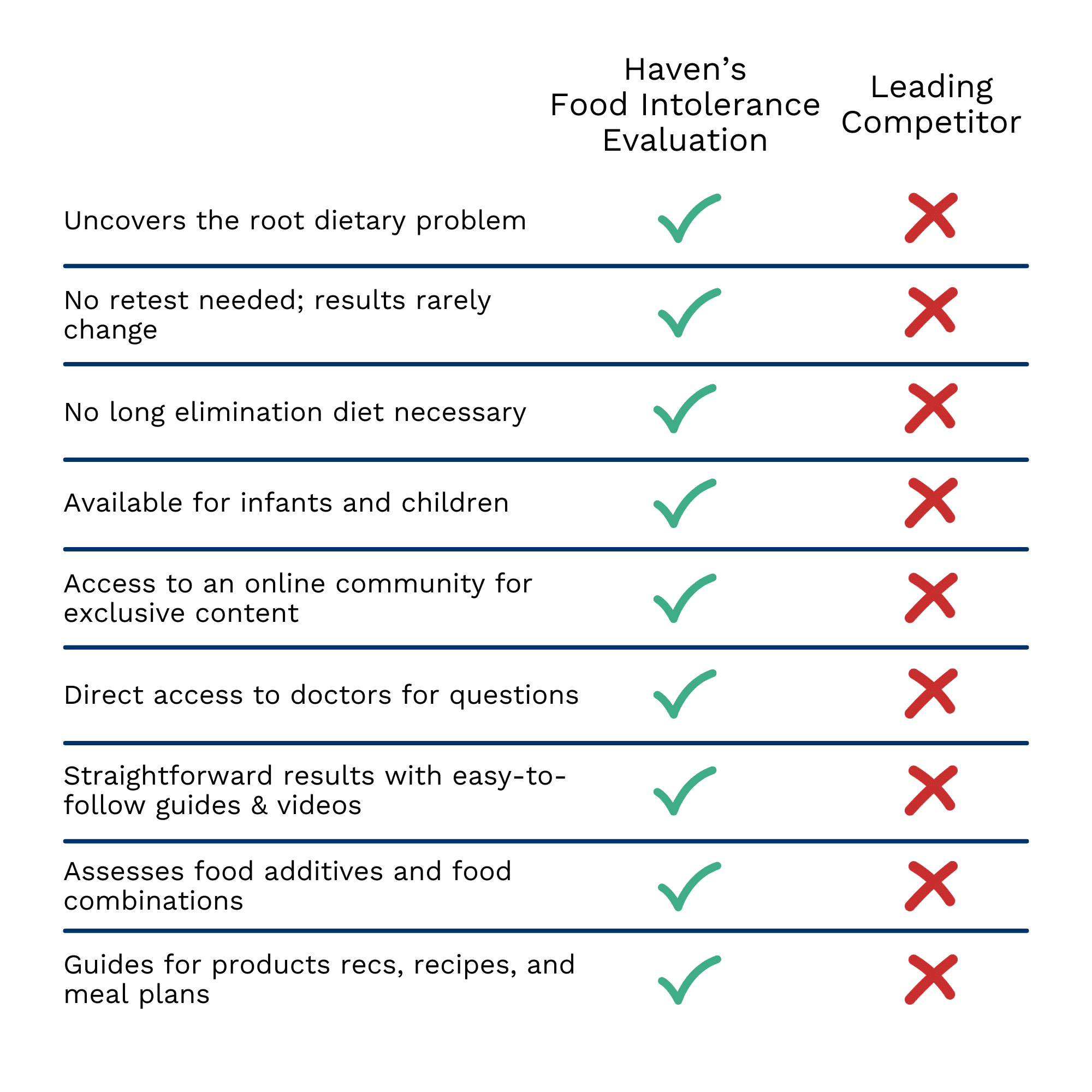 Comparison of Haven's food intolerance evaluation with other food sensitivity tests on the market