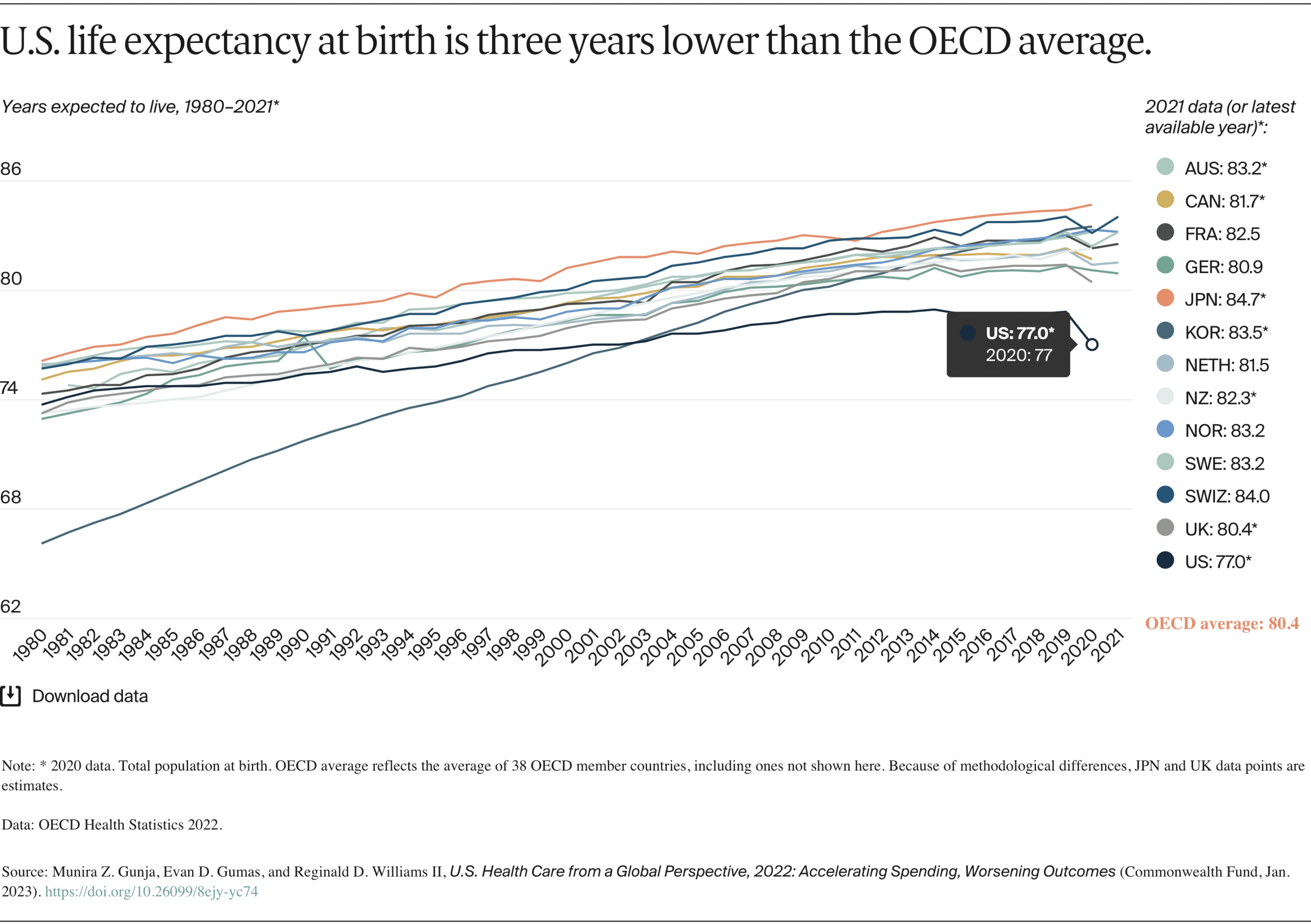 U.S. life expectancy at birth is three years lower than the average of high income countries, highlighting the dire need for holistic medicine in America.