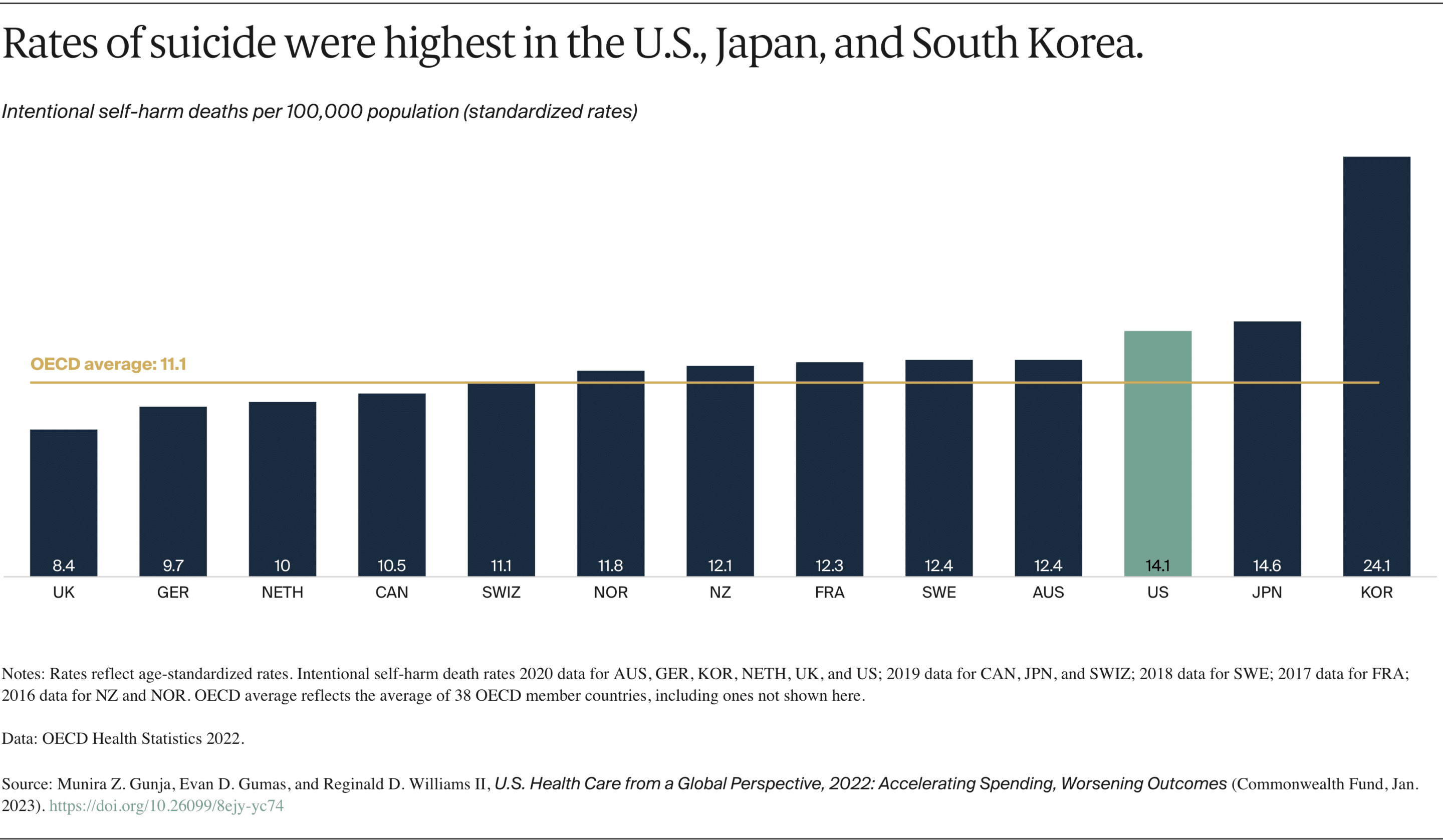 Rates of suicide are third highest in the U.S. compared to other high income countries, highlighting the dire need for holistic medicine in America.