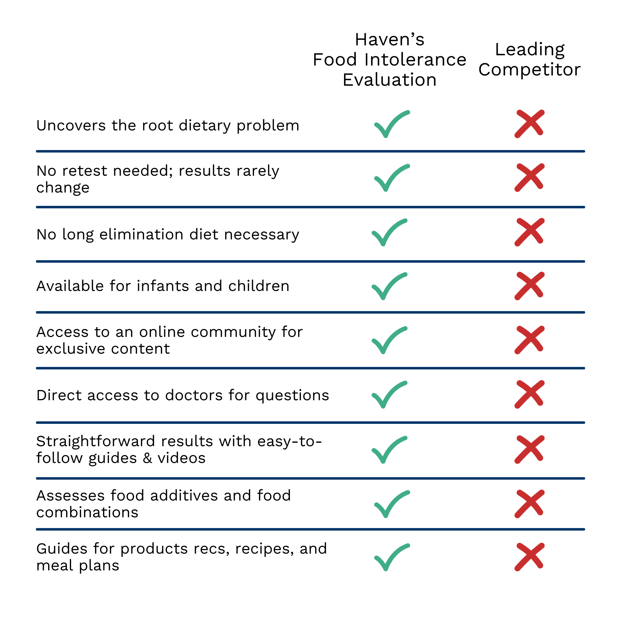 Comparison of Haven's food intolerance evaluation with other food sensitivity tests on the market